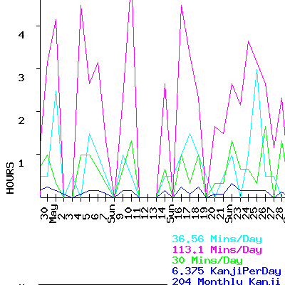 Picture of a sample graph showing user progress